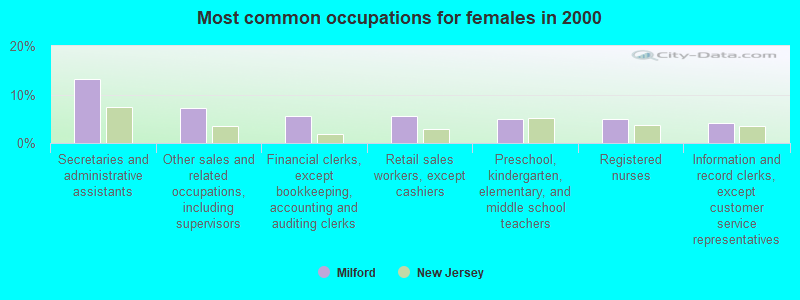 Most common occupations for females in 2000