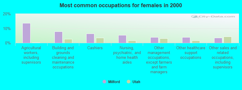 Most common occupations for females in 2000