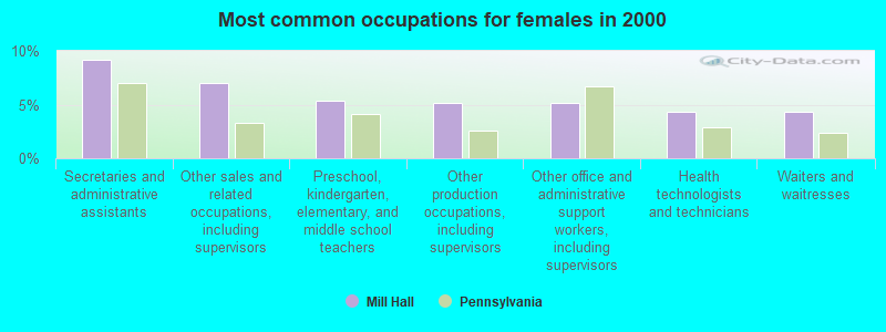 Most common occupations for females in 2000