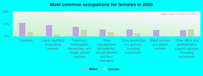 Most common occupations for females in 2000