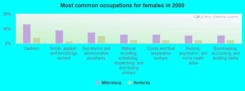 Most common occupations for females in 2000