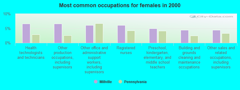 Most common occupations for females in 2000