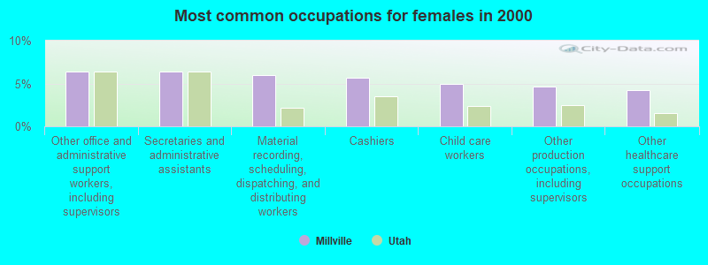 Most common occupations for females in 2000