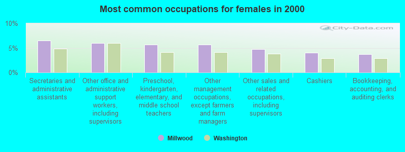 Most common occupations for females in 2000