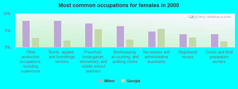 Most common occupations for females in 2000