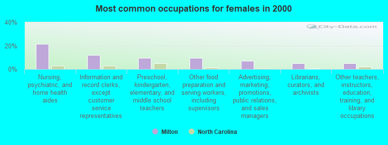 Most common occupations for females in 2000