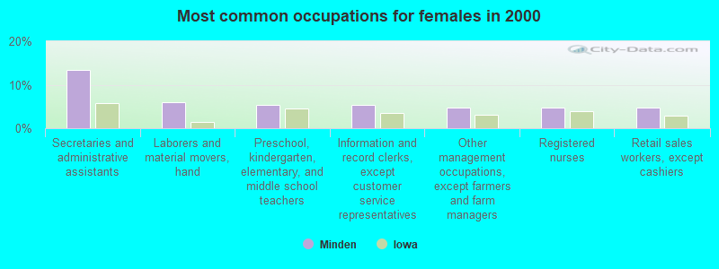 Most common occupations for females in 2000