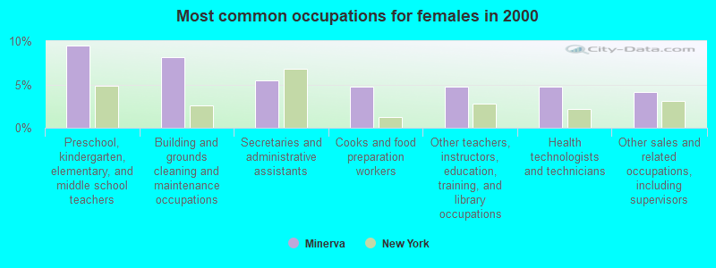 Most common occupations for females in 2000