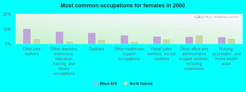 Most common occupations for females in 2000