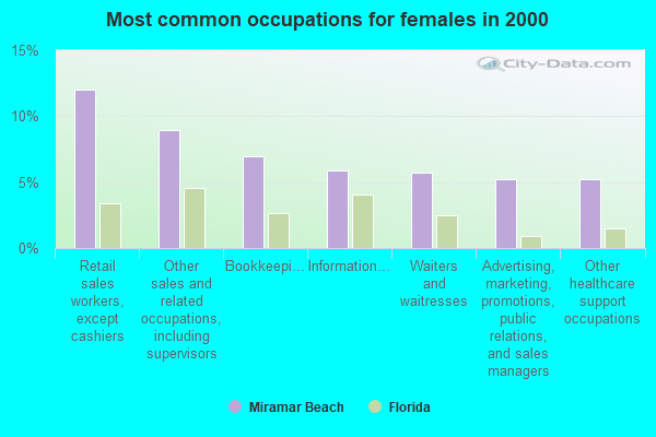 miramar beach fl demographics