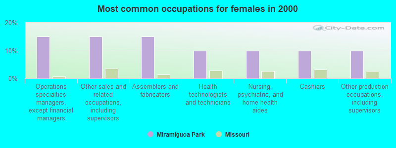 Most common occupations for females in 2000