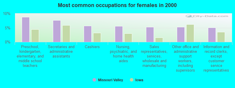 Most common occupations for females in 2000