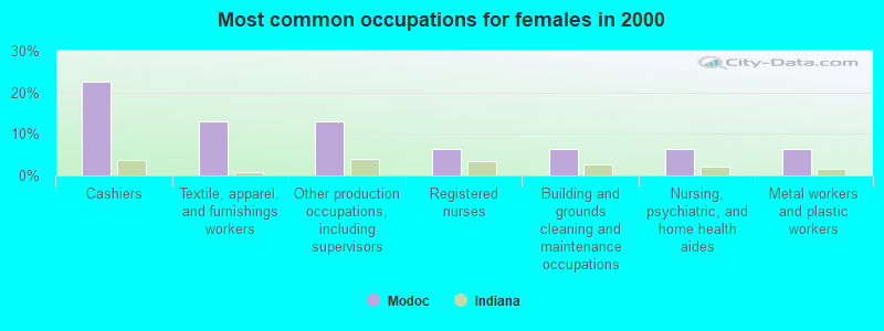 Most common occupations for females in 2000