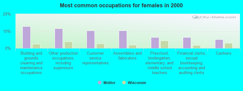 Most common occupations for females in 2000