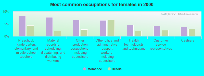 Most common occupations for females in 2000