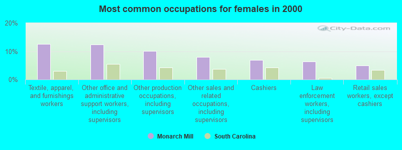 Most common occupations for females in 2000