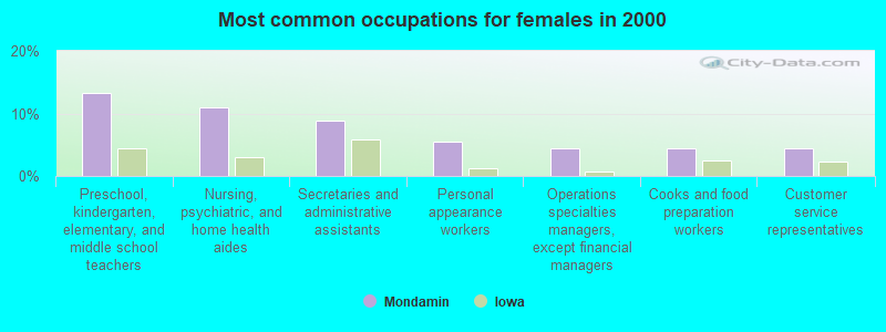 Most common occupations for females in 2000