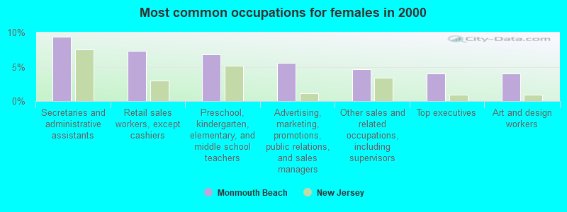 Most common occupations for females in 2000