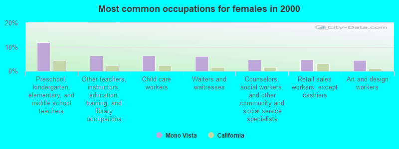 Most common occupations for females in 2000