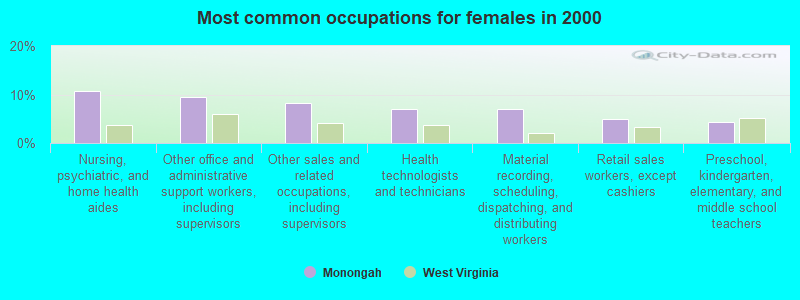 Most common occupations for females in 2000