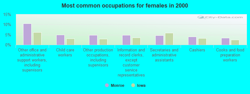 Most common occupations for females in 2000