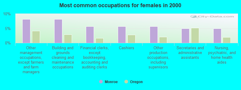 Most common occupations for females in 2000