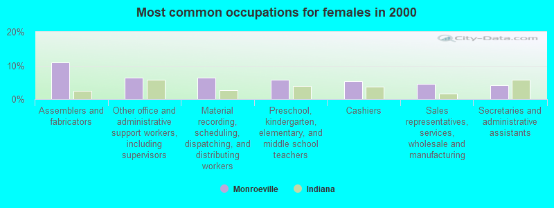 Most common occupations for females in 2000