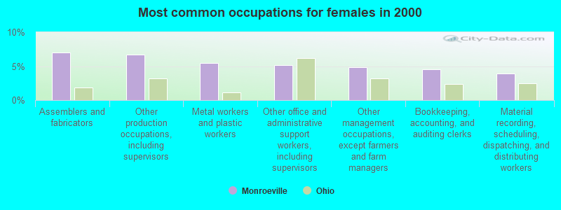 Most common occupations for females in 2000