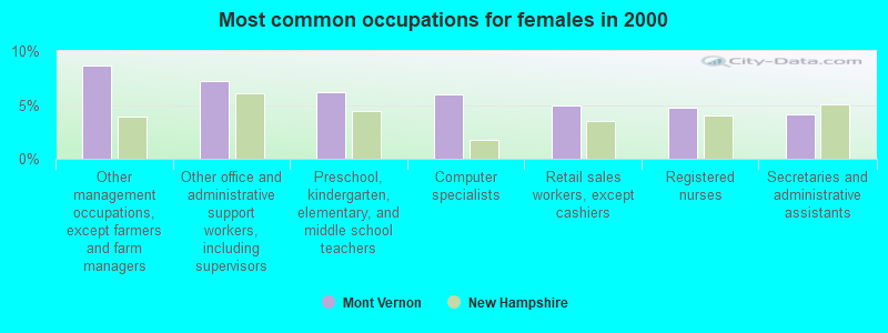 Most common occupations for females in 2000