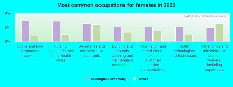 Most common occupations for females in 2000