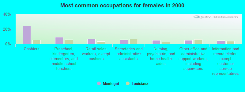 Most common occupations for females in 2000