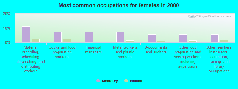 Most common occupations for females in 2000