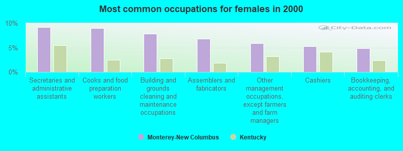 Most common occupations for females in 2000