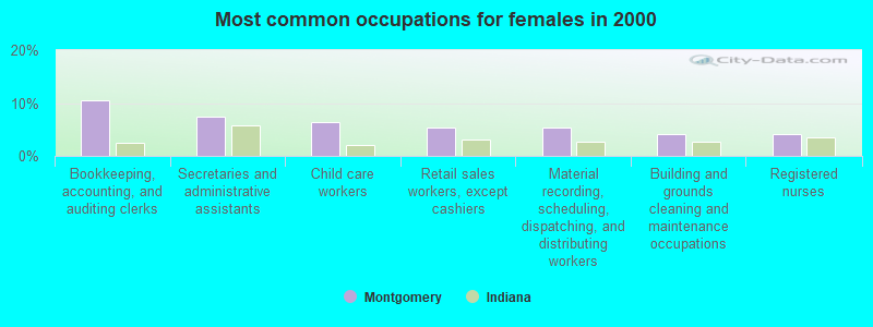 Most common occupations for females in 2000