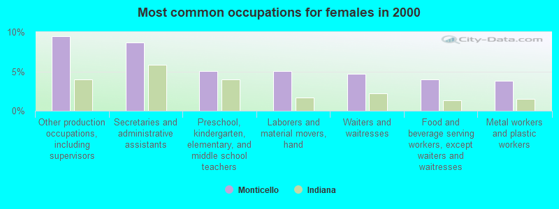 Most common occupations for females in 2000