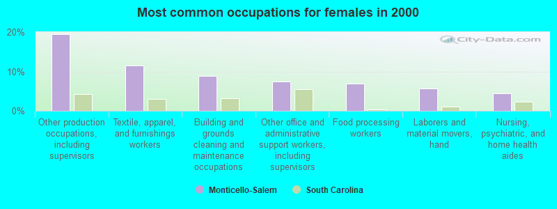 Most common occupations for females in 2000