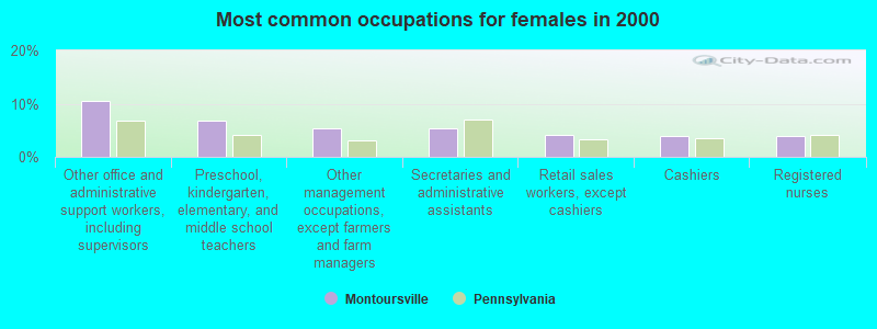 Most common occupations for females in 2000