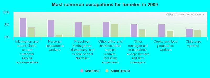 Most common occupations for females in 2000