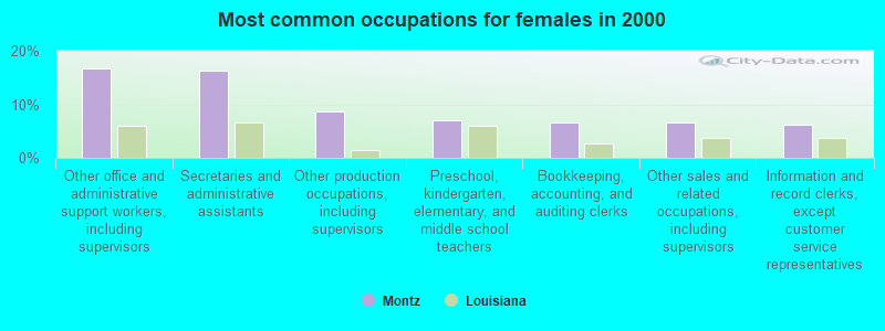 Most common occupations for females in 2000