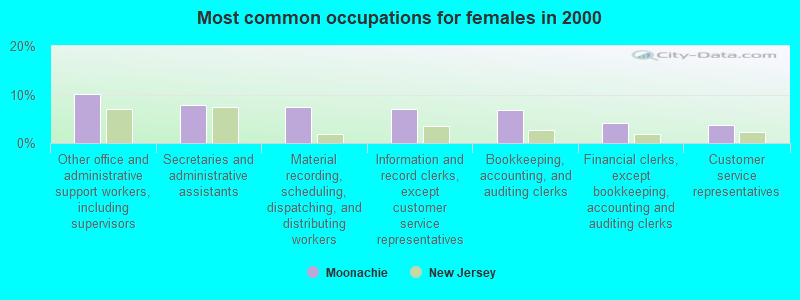 Most common occupations for females in 2000