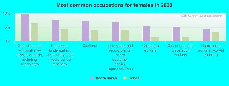 Most common occupations for females in 2000