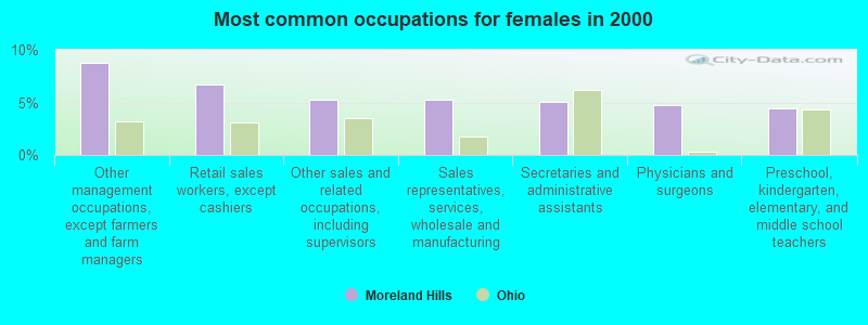 Most common occupations for females in 2000