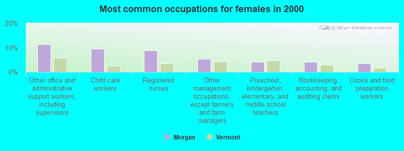 Most common occupations for females in 2000