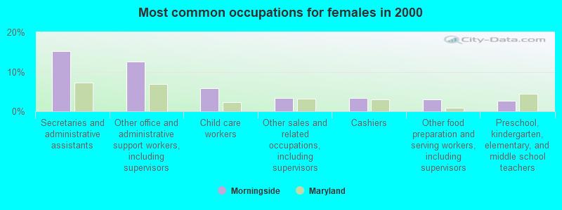 Most common occupations for females in 2000