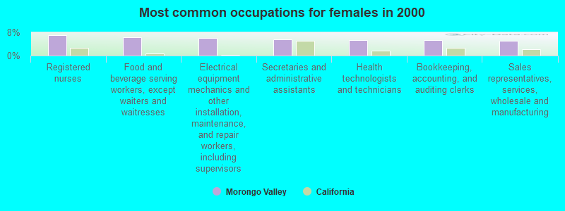 Most common occupations for females in 2000