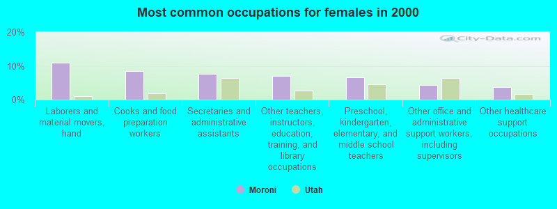 Most common occupations for females in 2000