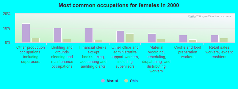 Most common occupations for females in 2000