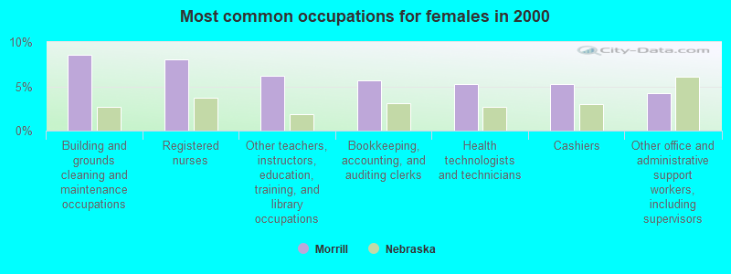 Most common occupations for females in 2000