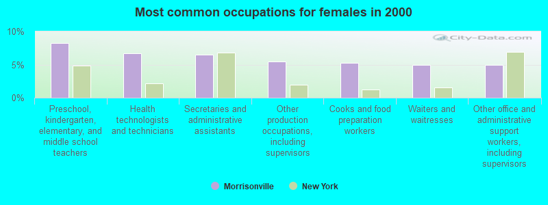 Most common occupations for females in 2000