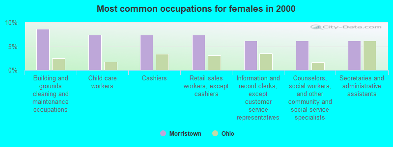 Most common occupations for females in 2000